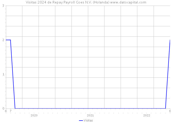 Visitas 2024 de Repay Payroll Goes N.V. (Holanda) 
