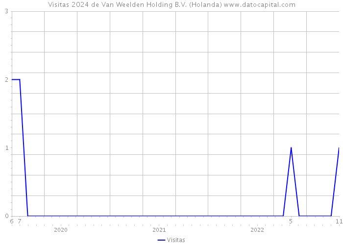 Visitas 2024 de Van Weelden Holding B.V. (Holanda) 