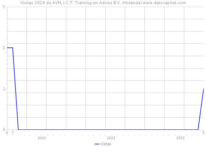 Visitas 2024 de AVH, I.C.T. Training en Advies B.V. (Holanda) 