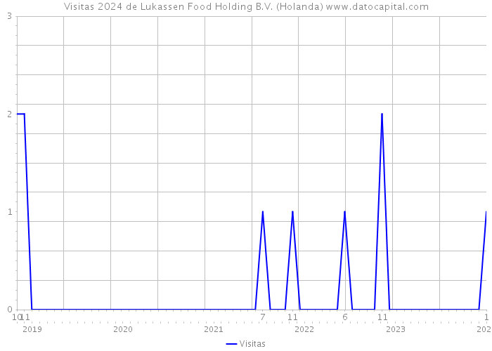 Visitas 2024 de Lukassen Food Holding B.V. (Holanda) 