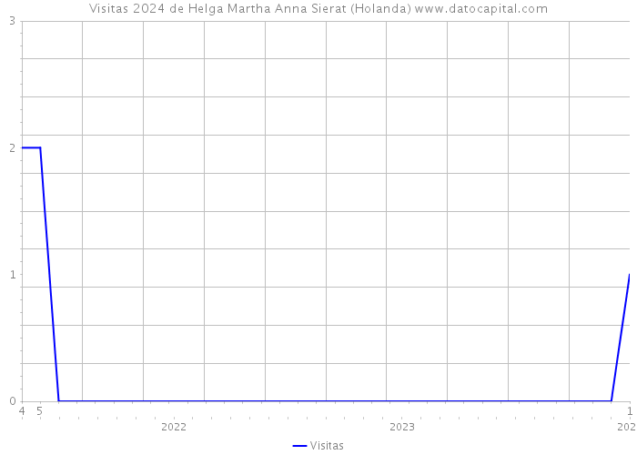 Visitas 2024 de Helga Martha Anna Sierat (Holanda) 