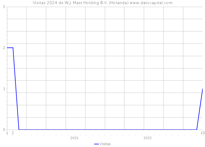 Visitas 2024 de W.J. Mast Holding B.V. (Holanda) 