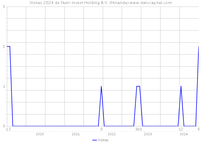 Visitas 2024 de Nutri Invest Holding B.V. (Holanda) 