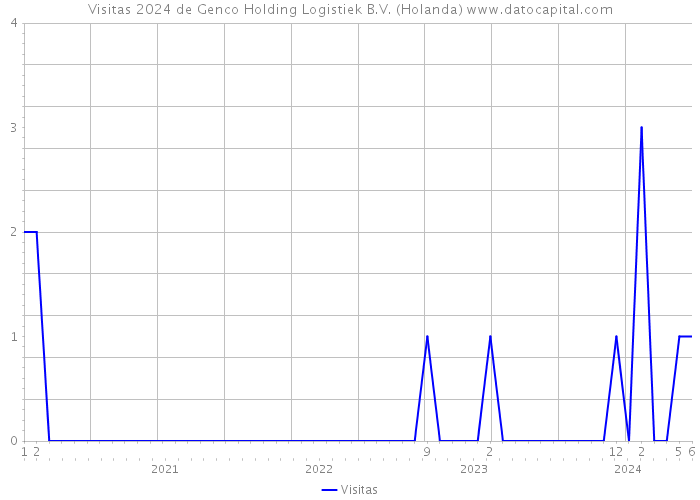 Visitas 2024 de Genco Holding Logistiek B.V. (Holanda) 