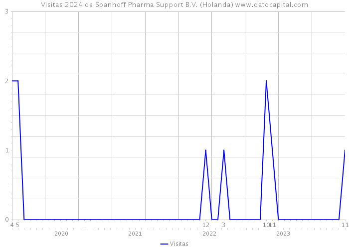 Visitas 2024 de Spanhoff Pharma Support B.V. (Holanda) 