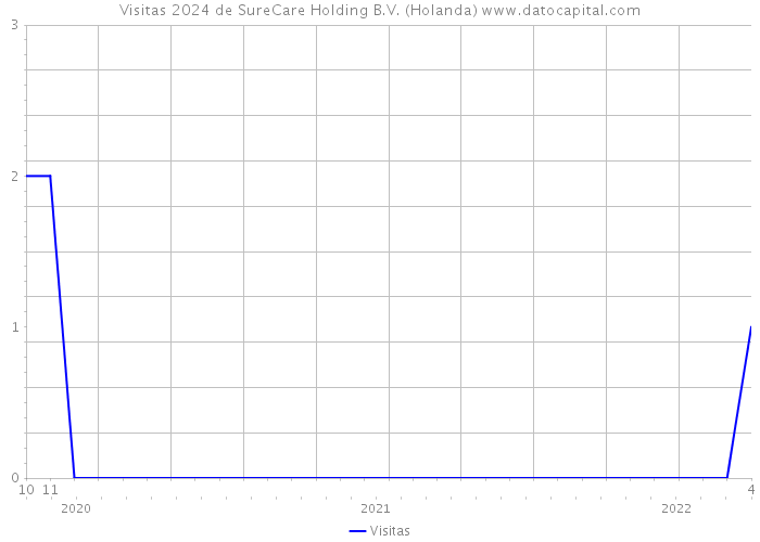 Visitas 2024 de SureCare Holding B.V. (Holanda) 