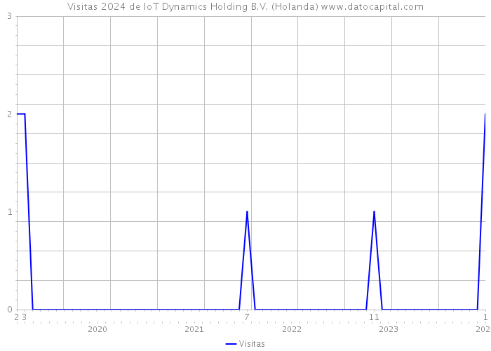 Visitas 2024 de IoT Dynamics Holding B.V. (Holanda) 