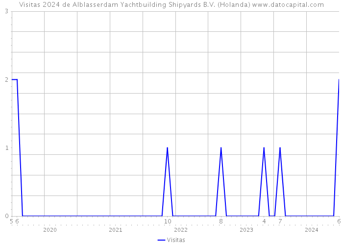 Visitas 2024 de Alblasserdam Yachtbuilding Shipyards B.V. (Holanda) 