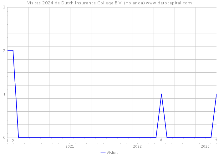Visitas 2024 de Dutch Insurance College B.V. (Holanda) 