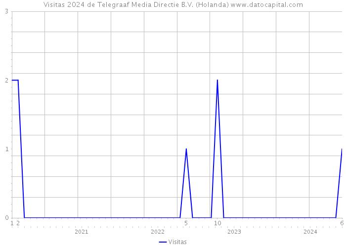 Visitas 2024 de Telegraaf Media Directie B.V. (Holanda) 