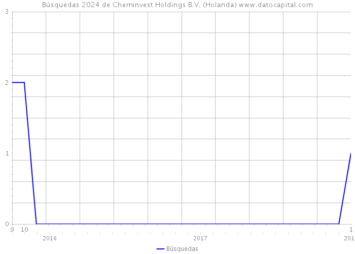 Búsquedas 2024 de Cheminvest Holdings B.V. (Holanda) 