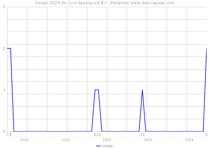 Visitas 2024 de Cool Speelgoed B.V. (Holanda) 