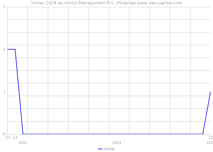 Visitas 2024 de Vector Management B.V. (Holanda) 