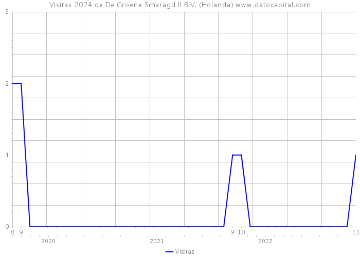 Visitas 2024 de De Groene Smaragd II B.V. (Holanda) 