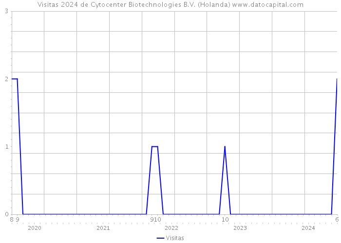 Visitas 2024 de Cytocenter Biotechnologies B.V. (Holanda) 