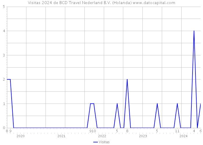 Visitas 2024 de BCD Travel Nederland B.V. (Holanda) 