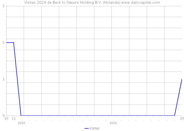 Visitas 2024 de Back to Nature Holding B.V. (Holanda) 