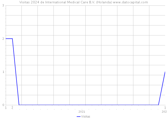 Visitas 2024 de International Medical Care B.V. (Holanda) 