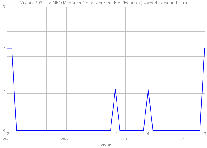 Visitas 2024 de MEO Media en Ondersteuning B.V. (Holanda) 