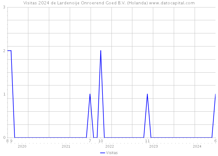 Visitas 2024 de Lardenoije Onroerend Goed B.V. (Holanda) 