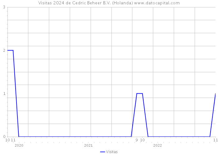 Visitas 2024 de Cedric Beheer B.V. (Holanda) 