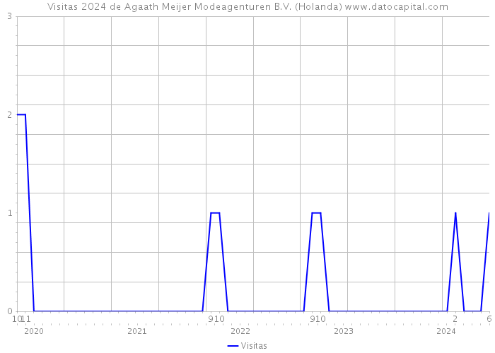 Visitas 2024 de Agaath Meijer Modeagenturen B.V. (Holanda) 