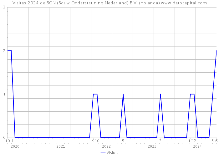 Visitas 2024 de BON (Bouw Ondersteuning Nederland) B.V. (Holanda) 