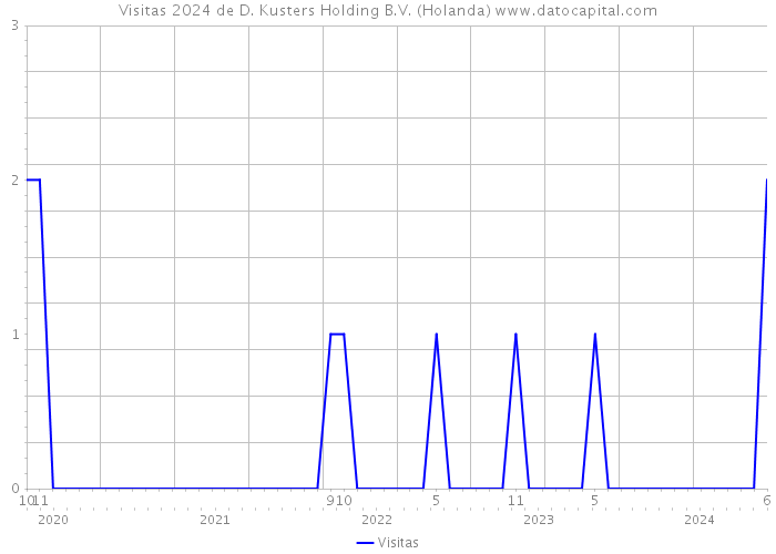 Visitas 2024 de D. Kusters Holding B.V. (Holanda) 