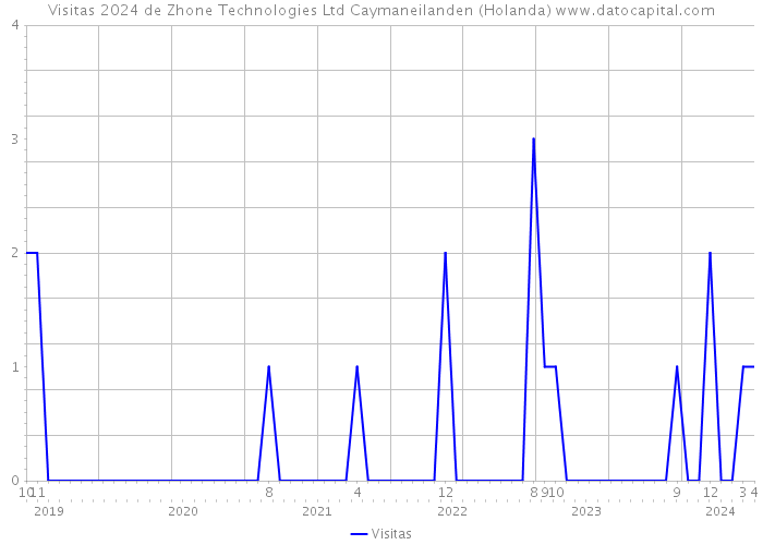 Visitas 2024 de Zhone Technologies Ltd Caymaneilanden (Holanda) 