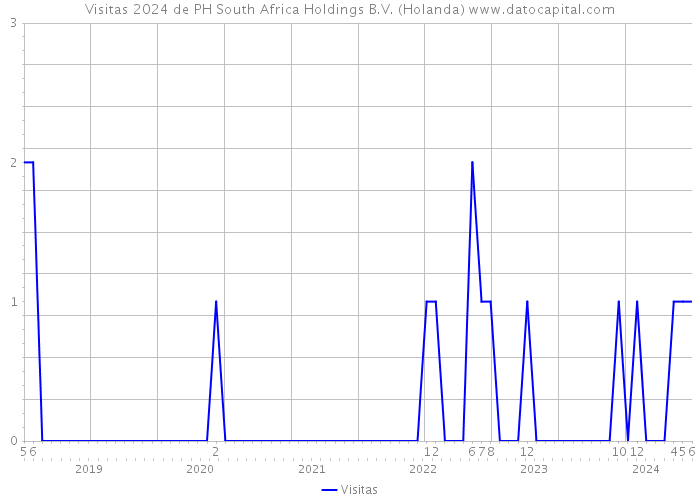 Visitas 2024 de PH South Africa Holdings B.V. (Holanda) 