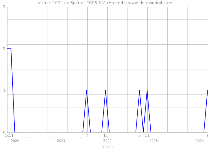 Visitas 2024 de Spetter 2003 B.V. (Holanda) 