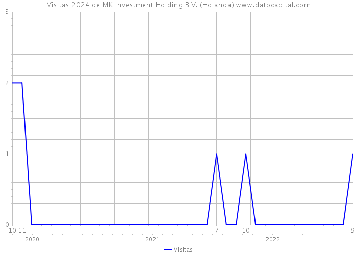 Visitas 2024 de MK Investment Holding B.V. (Holanda) 