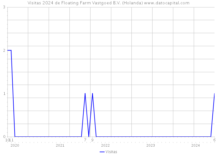 Visitas 2024 de Floating Farm Vastgoed B.V. (Holanda) 