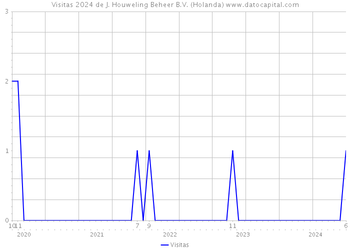 Visitas 2024 de J. Houweling Beheer B.V. (Holanda) 