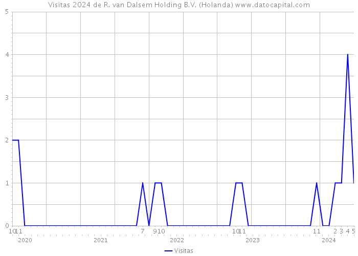 Visitas 2024 de R. van Dalsem Holding B.V. (Holanda) 