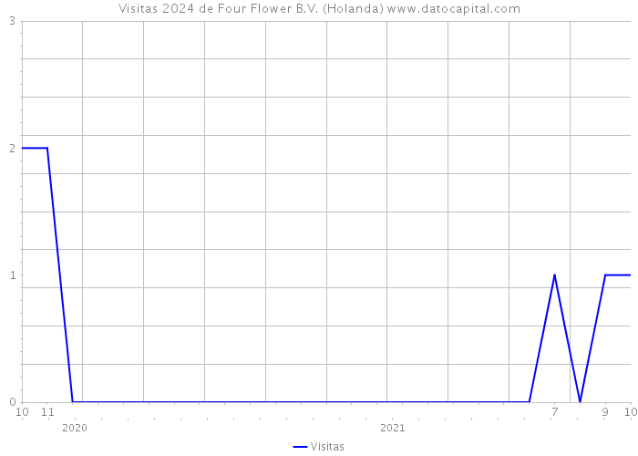 Visitas 2024 de Four Flower B.V. (Holanda) 