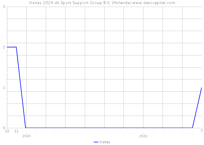Visitas 2024 de Sport Support Group B.V. (Holanda) 