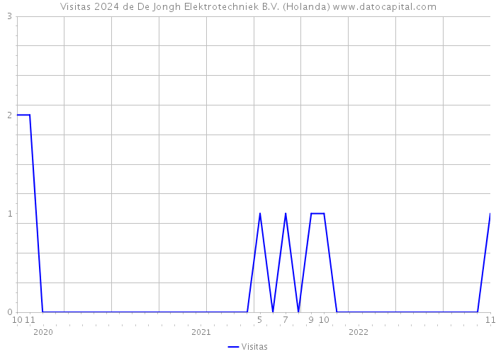 Visitas 2024 de De Jongh Elektrotechniek B.V. (Holanda) 