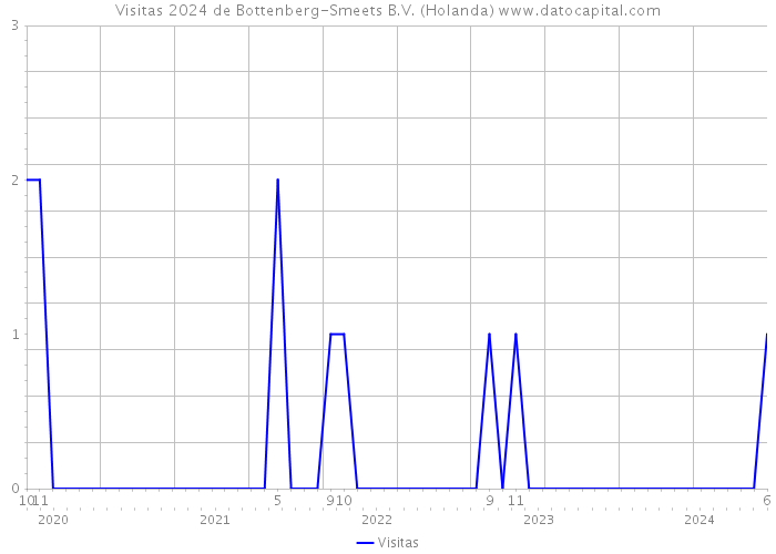 Visitas 2024 de Bottenberg-Smeets B.V. (Holanda) 