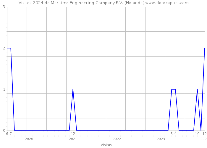 Visitas 2024 de Maritime Engineering Company B.V. (Holanda) 
