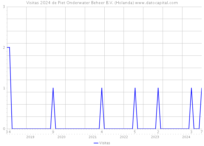 Visitas 2024 de Piet Onderwater Beheer B.V. (Holanda) 