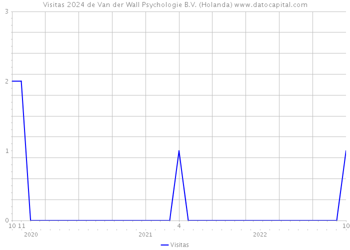 Visitas 2024 de Van der Wall Psychologie B.V. (Holanda) 