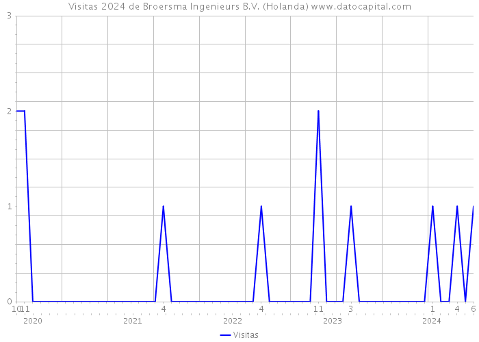 Visitas 2024 de Broersma Ingenieurs B.V. (Holanda) 