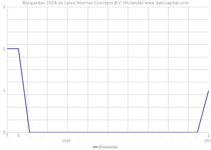 Búsquedas 2024 de Laloe Internet Concepts B.V. (Holanda) 