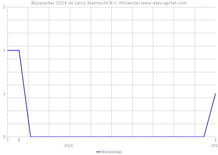 Búsquedas 2024 de Laloe Stamrecht B.V. (Holanda) 