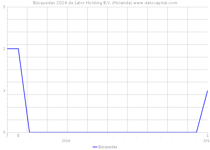 Búsquedas 2024 de Lalor Holding B.V. (Holanda) 