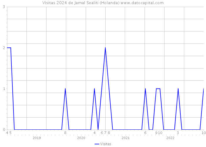 Visitas 2024 de Jamal Sealiti (Holanda) 