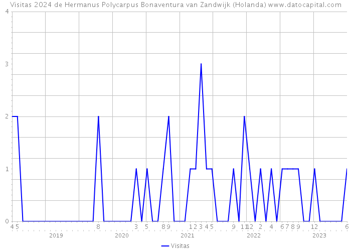 Visitas 2024 de Hermanus Polycarpus Bonaventura van Zandwijk (Holanda) 