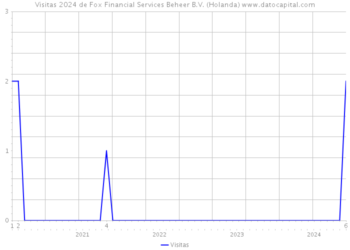 Visitas 2024 de Fox Financial Services Beheer B.V. (Holanda) 