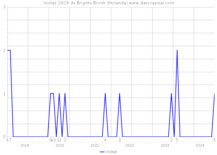 Visitas 2024 de Brigitte Bronk (Holanda) 